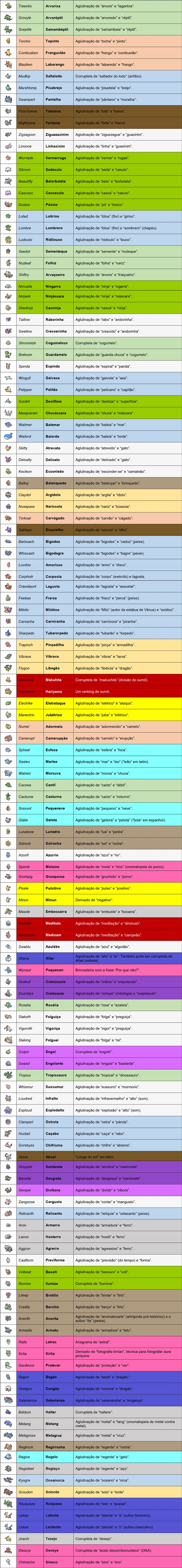 Pronúncia dos nomes dos Pokémon! Nomes que eu falei errado e nomes que eu  falei certo na Pokedex 