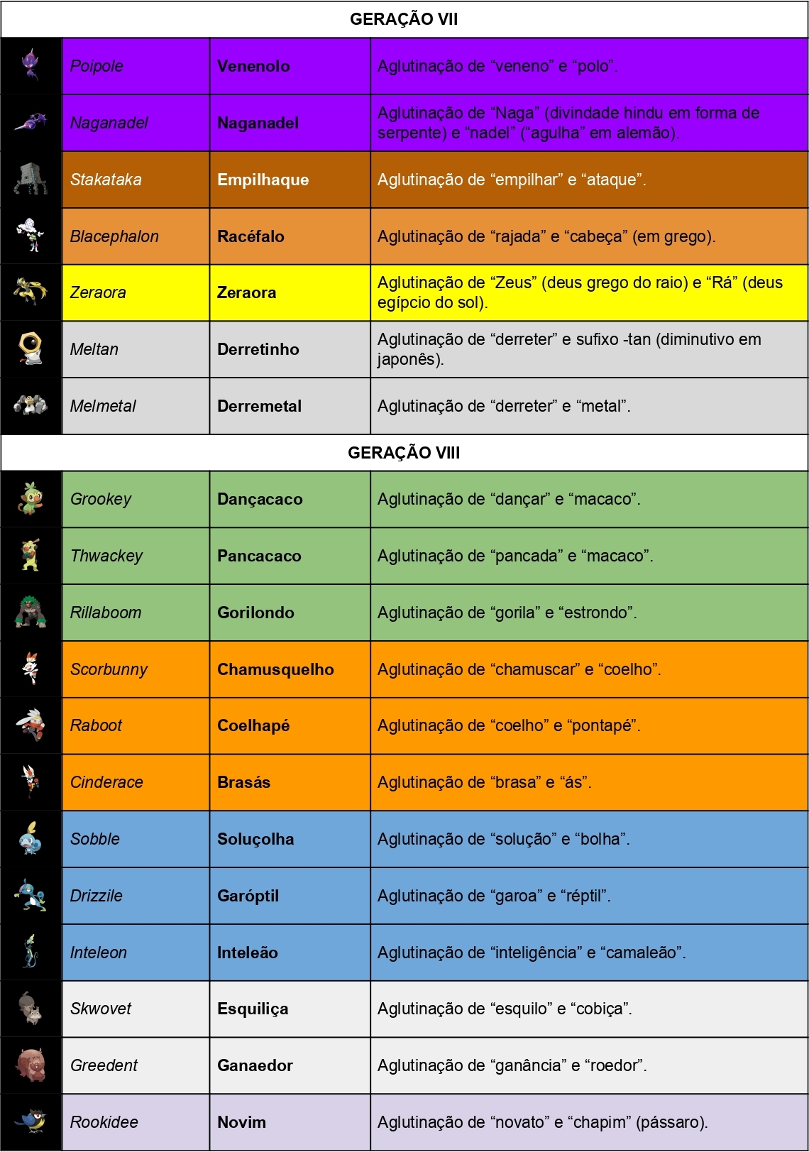 Nomes em português dos pokémon da Geração VIII + Geração VII – URUK